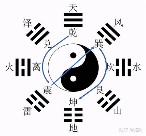 乾坤位置|易经入门——先天八卦图的方位是怎样产生的？